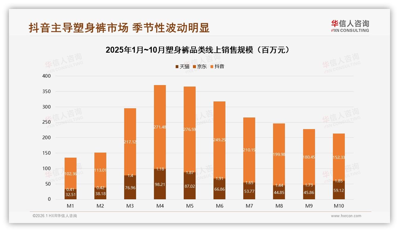 华信人咨询数据洞察：每年1到2次购买塑身裤占47%低频痛点催生订阅补货新模式-2026年1月-塑身裤-38