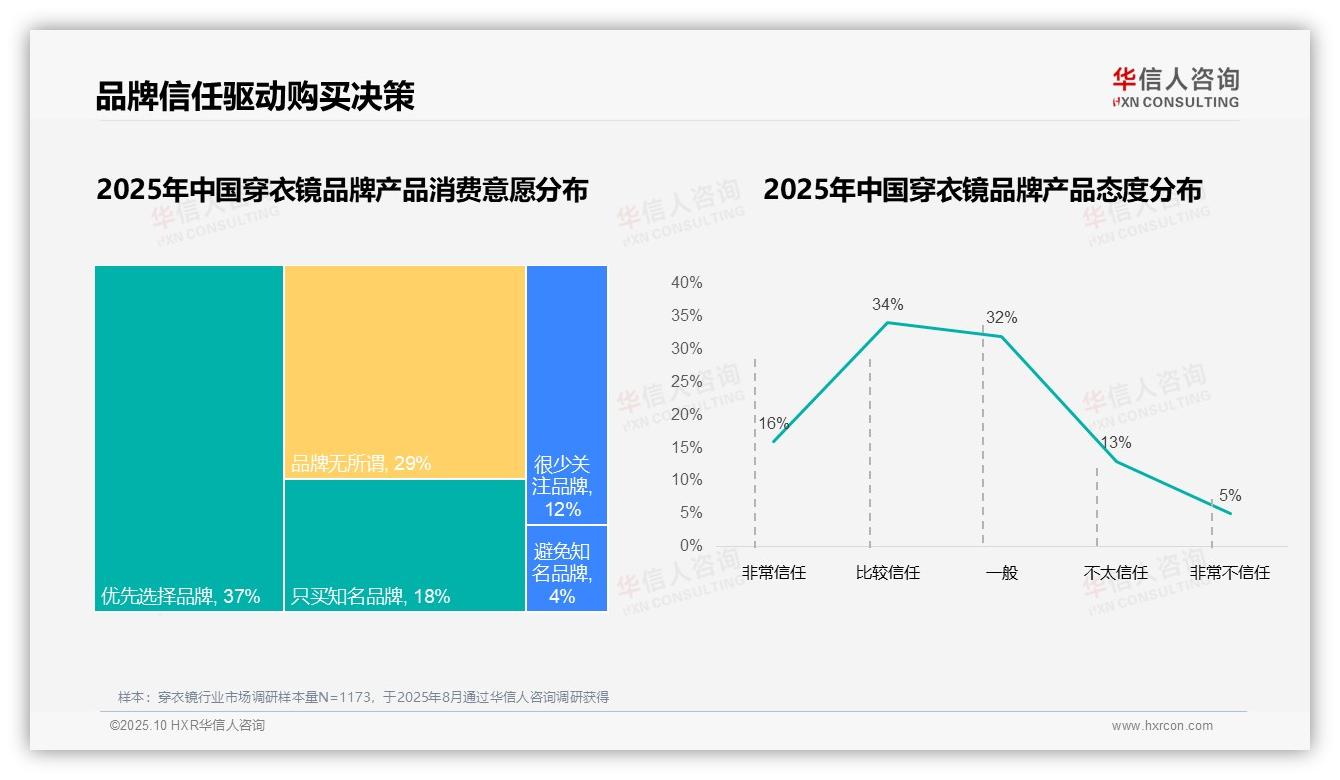 华信人咨询报告核心结论：41%消费者价格敏感主导穿衣镜市场-2025年10月-穿衣镜-38
