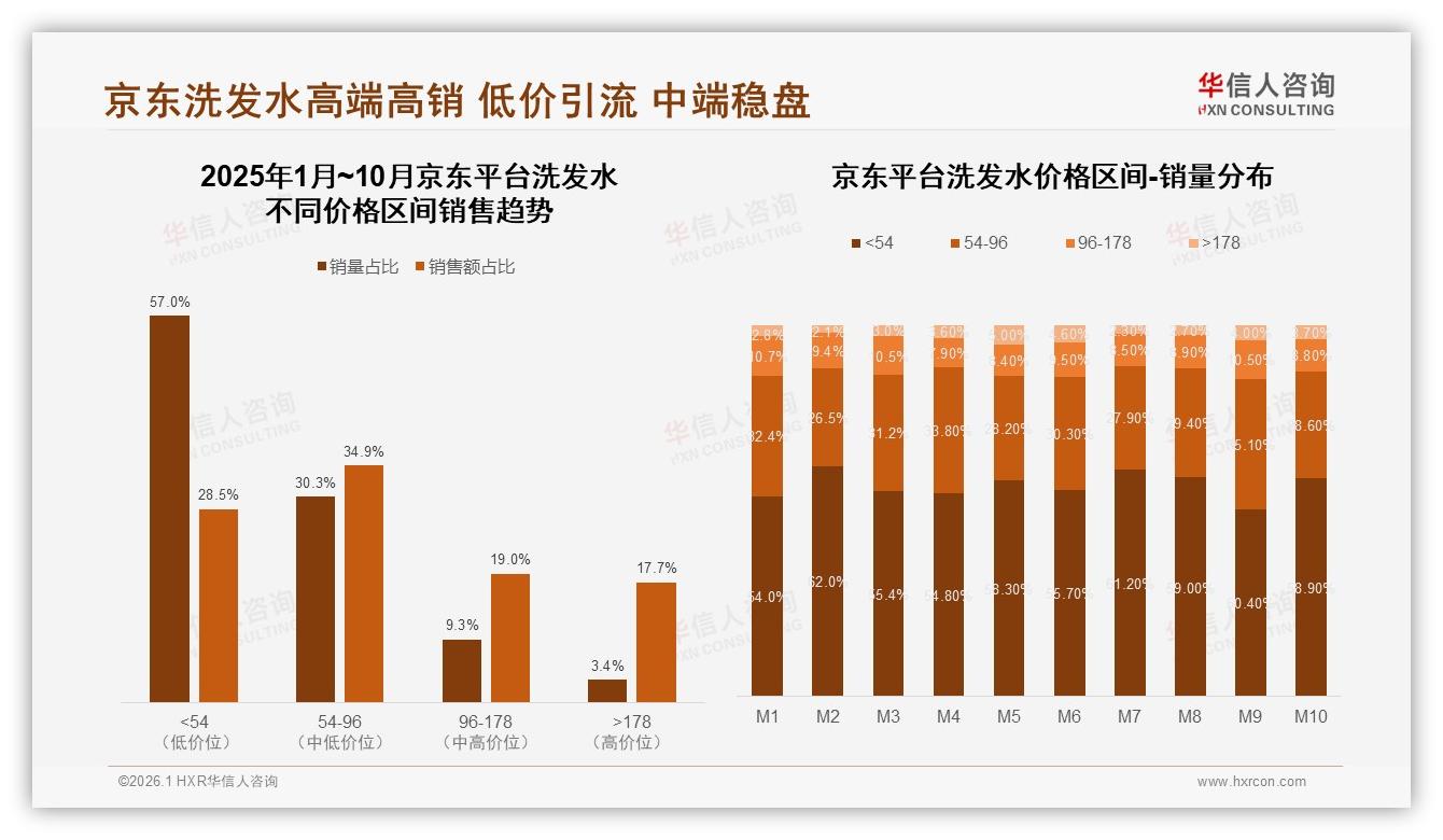 中端价格45%份额主导洗发水市场，华信人咨询数据洞察：15~35元带火家庭场景-2026年1月-洗发水-38