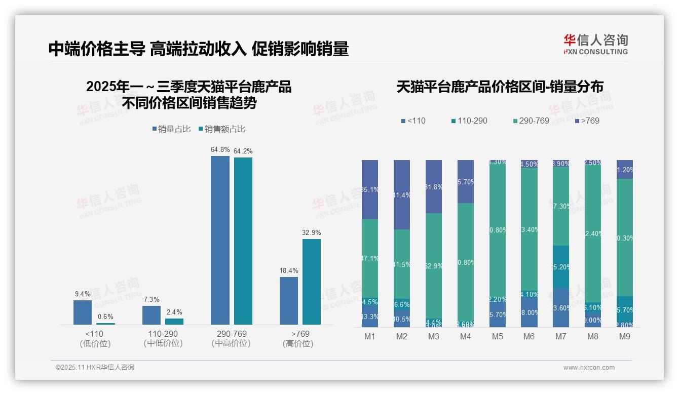 抖音高端鹿产品销售额占比61.6%，华信人咨询报告完整数据已发布-2025年11月-鹿产品-38