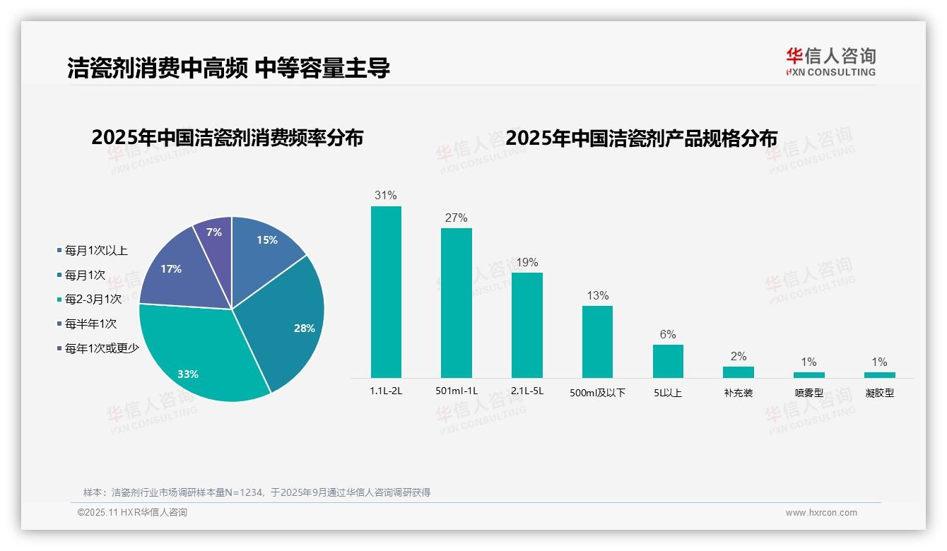 华信人咨询发布专项报告：女性58%主导洁瓷剂消费-2025年11月-洁瓷剂-38