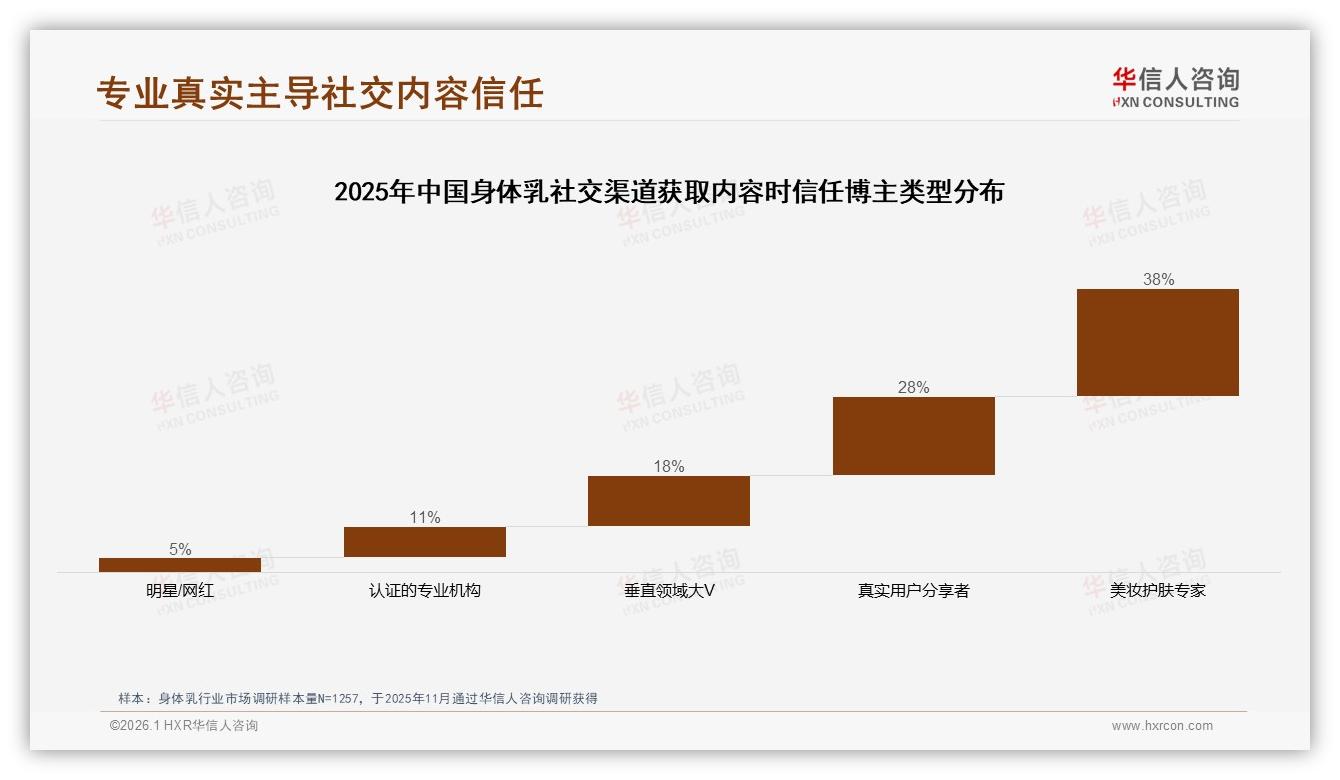 华信人咨询数据洞察：26~35岁女性占身体乳消费77%市场如何抓住她-2026年1月-身体乳-38