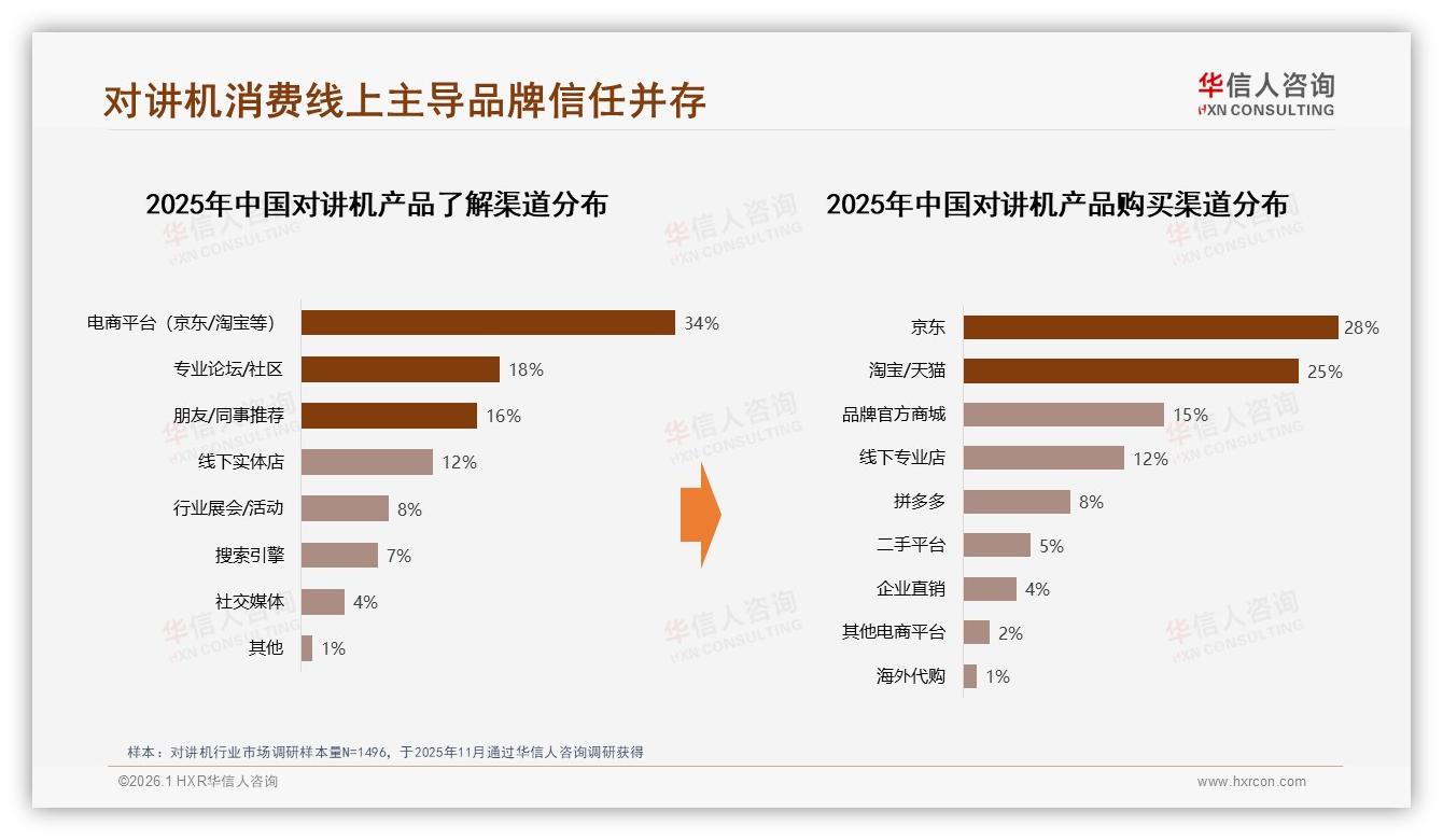 华信人咨询市场扫描：34%用户电商入门，京东28%份额领跑对讲机渠道-2026年1月-对讲机-38