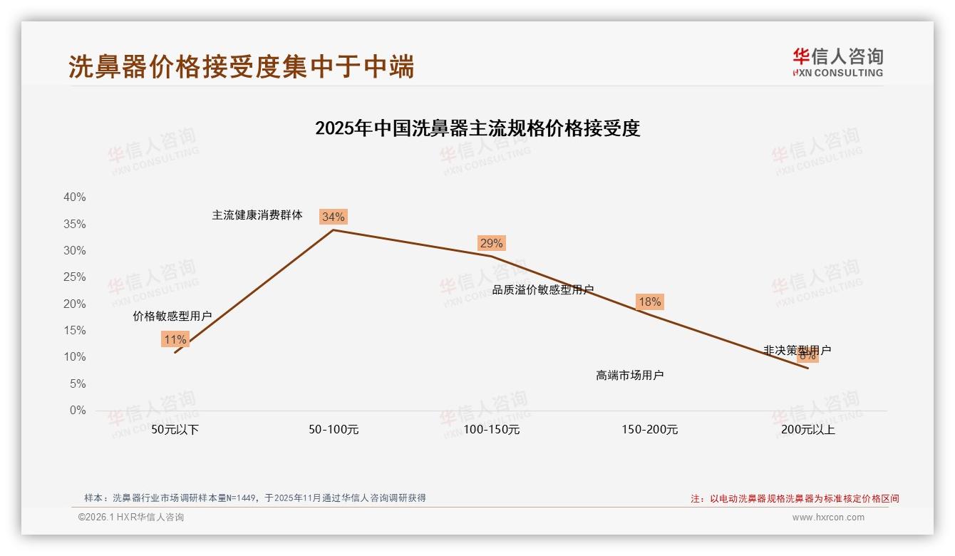 华信人咨询数据洞察：50~150元价格带63%接受度，功效27%决策权重-2026年1月-洗鼻器-38