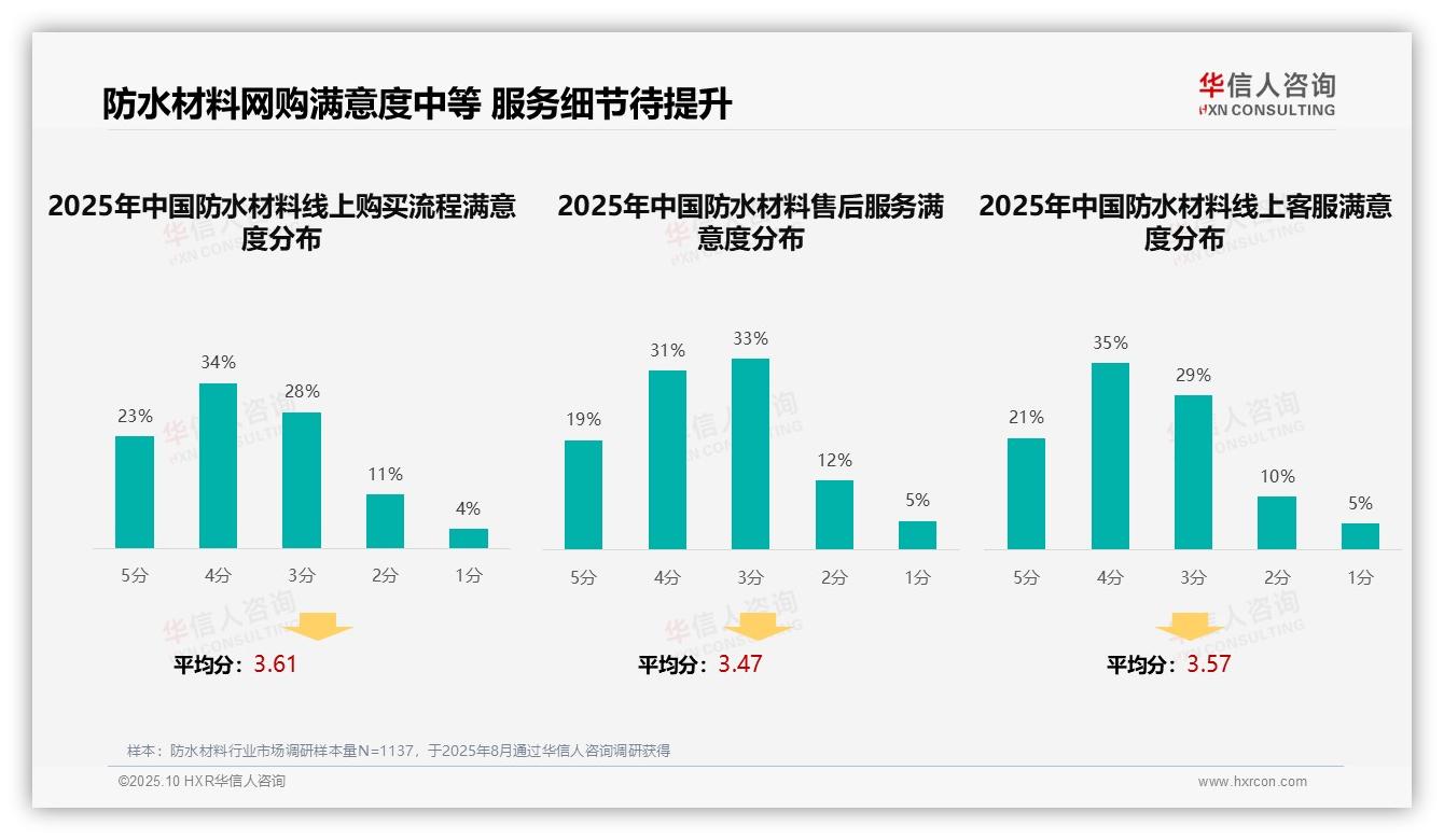 施工师傅推荐占防水材料消费决策31%，华信人咨询报告给出权威数据-2025年10月-防水材料-38