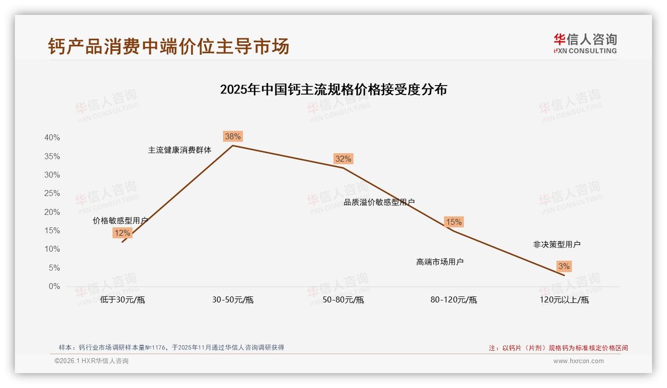 华信人咨询钙趋势报告：41%消费者每日补钙片剂成刚需-2026年1月-钙-38