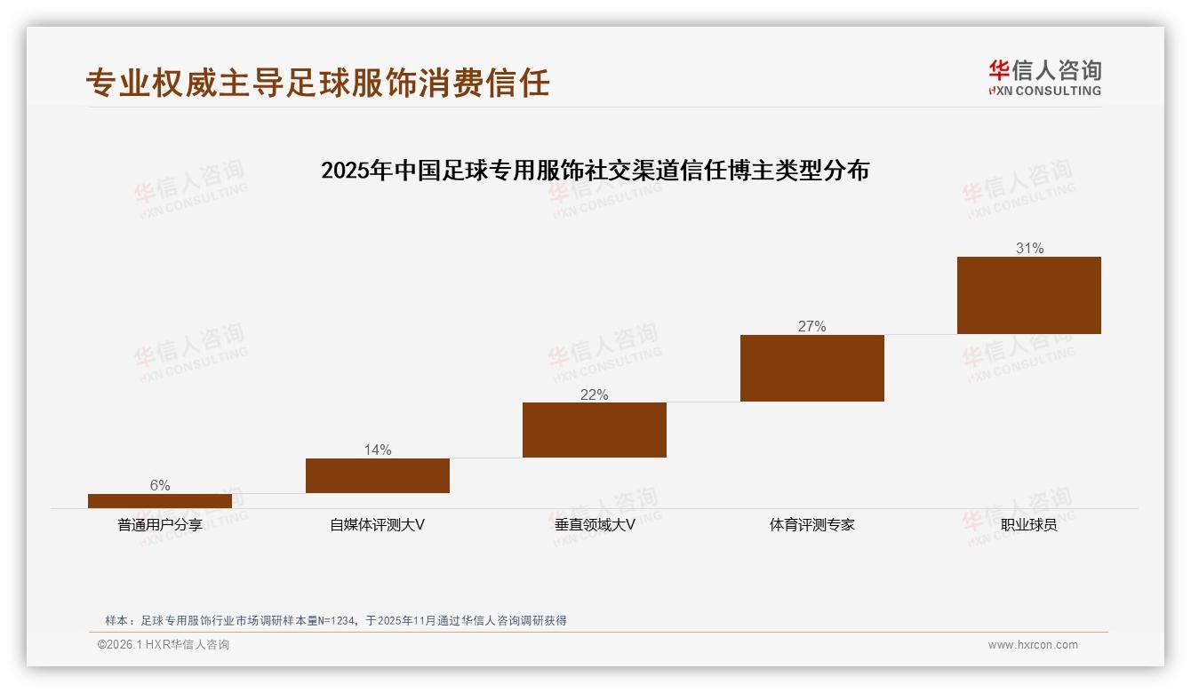 华信人咨询权威发布：200~500元中档价格带占38%销售额，品牌如何卡位-2026年1月-足球专用服饰-38