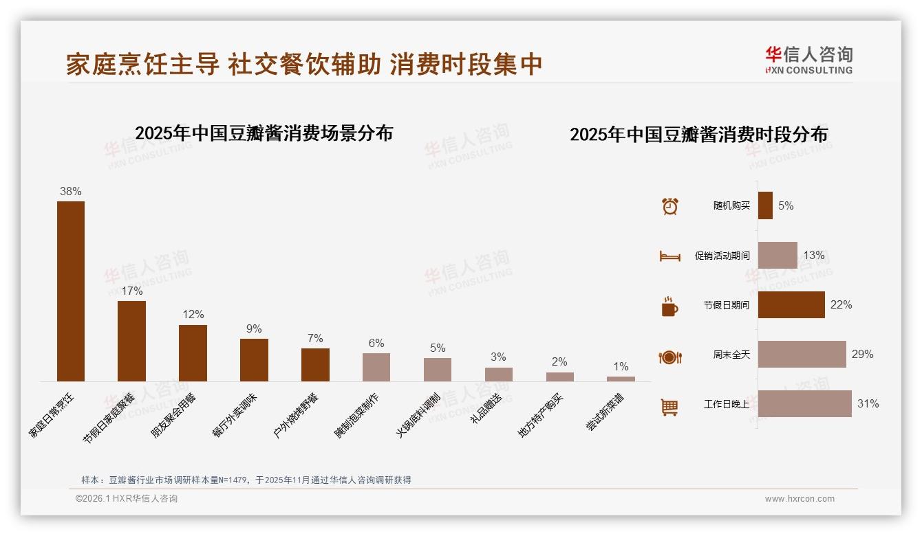 每月一次25%低频消费，豆瓣酱品牌如何用食谱激活场景——华信人咨询趋势雷达-2026年1月-豆瓣酱-38