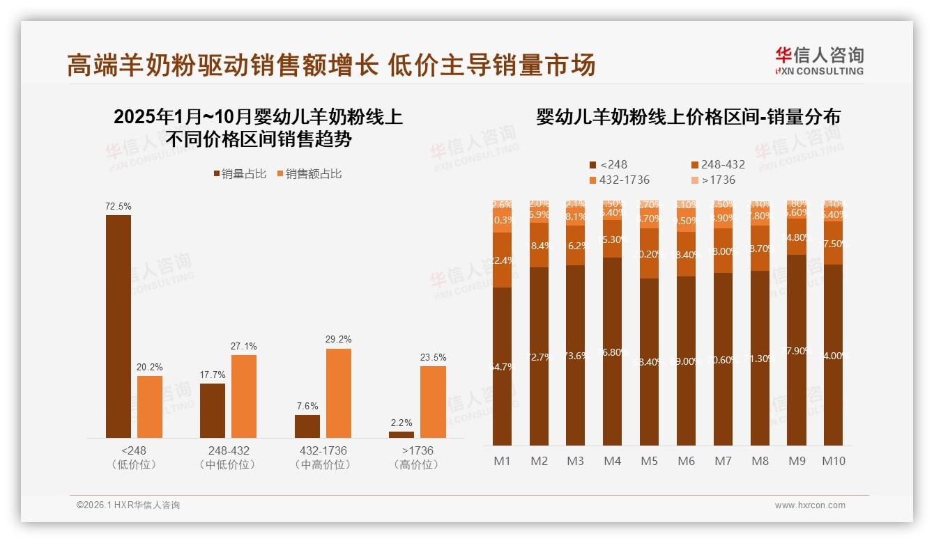 42%家庭150~300元婴幼儿羊奶粉成主流，中端价格带占77%份额——华信人咨询数据快讯-2026年1月-婴幼儿羊奶粉-38