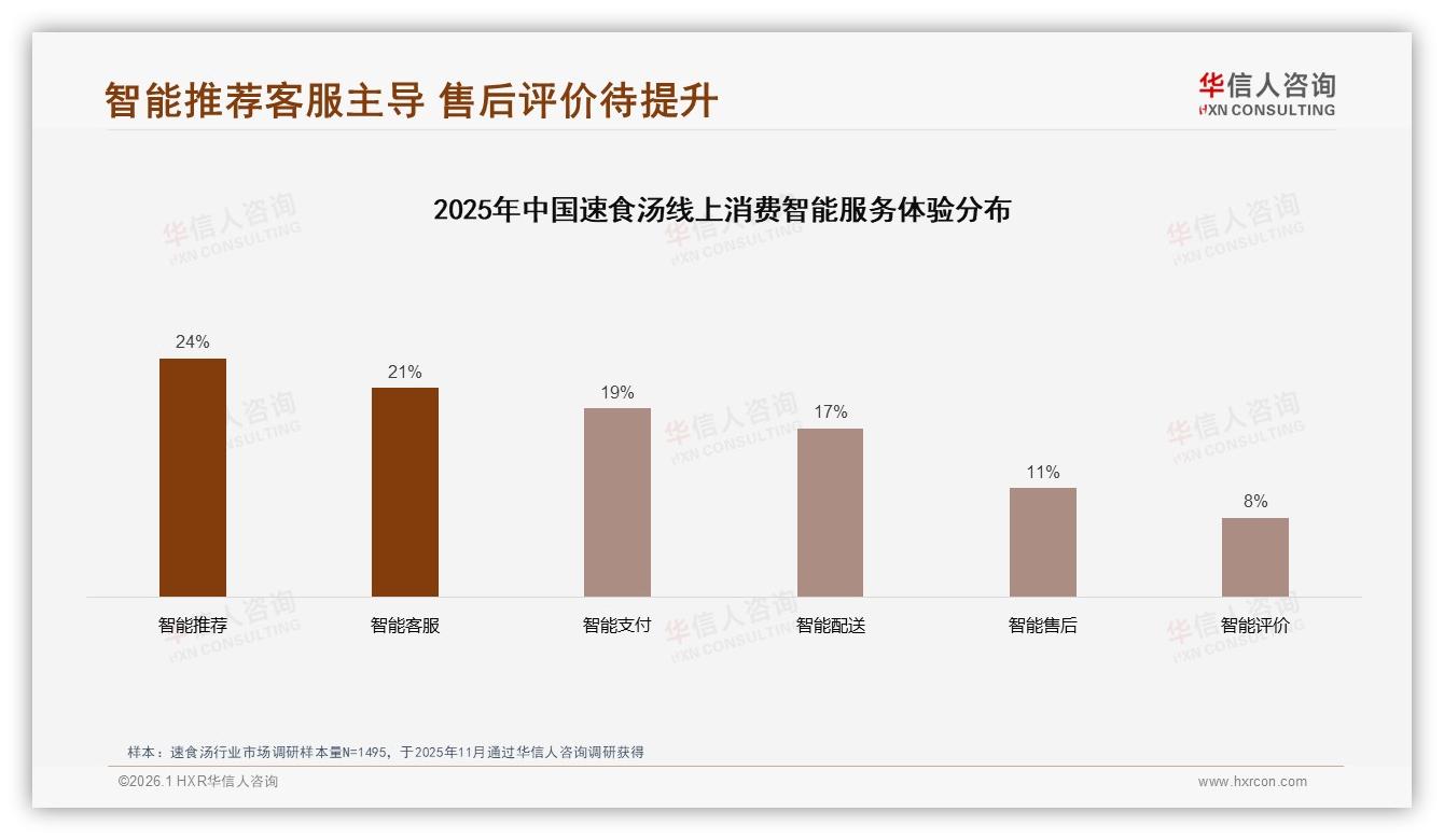 仅37%消费者愿推荐速食汤口味价格健康三大痛点拖累口碑——华信人咨询报告披露-2026年1月-速食汤-38