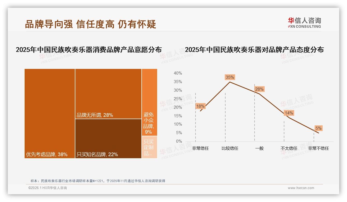 60%消费者重品牌但信任缺口19%，民族吹奏乐器亟需品质透明化——来源：华信人咨询最新民族吹奏乐器研报-2026年1月-民族吹奏乐器-38