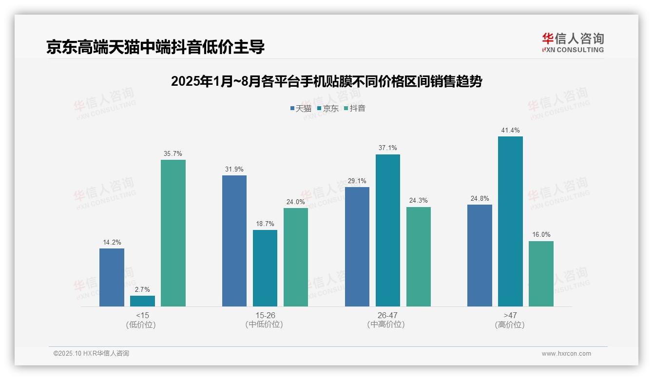 京东高端手机贴膜销售占比41.4%——华信人咨询研究报告关键发现-2025年10月-手机贴膜-38