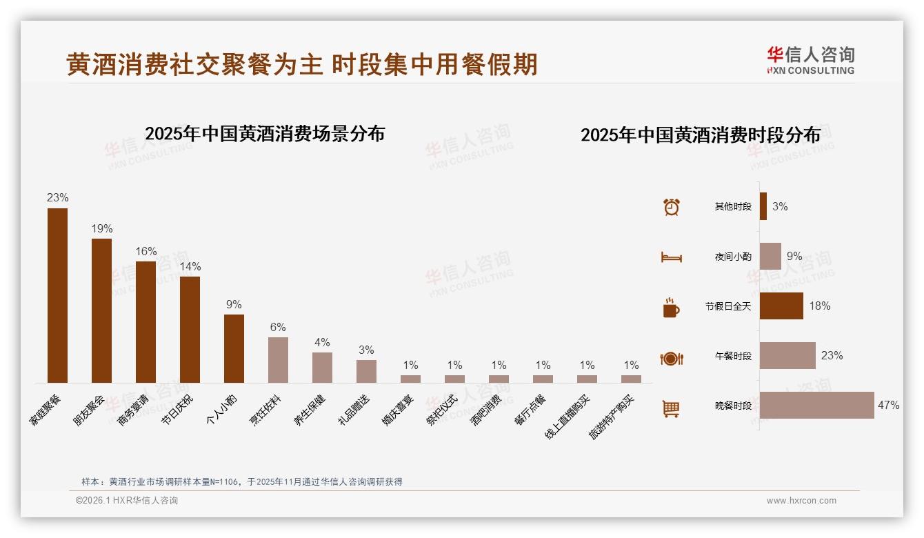 华信人咨询黄酒趋势报告：26至35岁男性占29%黄酒消费主力，社交场景激活增长-2026年1月-黄酒-38