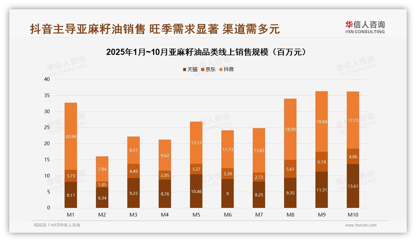 华信人咨询权威发布：抖音13.5亿元占亚麻籽油线上50%份额，品牌旺季押注短视频电商-2026年1月-亚麻籽油-38