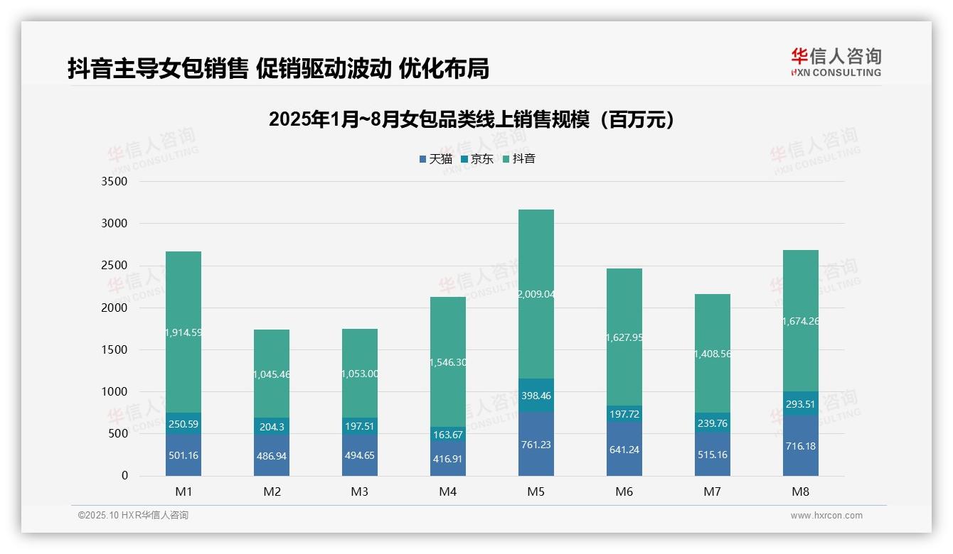 决策参考：华信人咨询报告强调抖音占据62.3%线上销售份额-2025年10月-女包-38