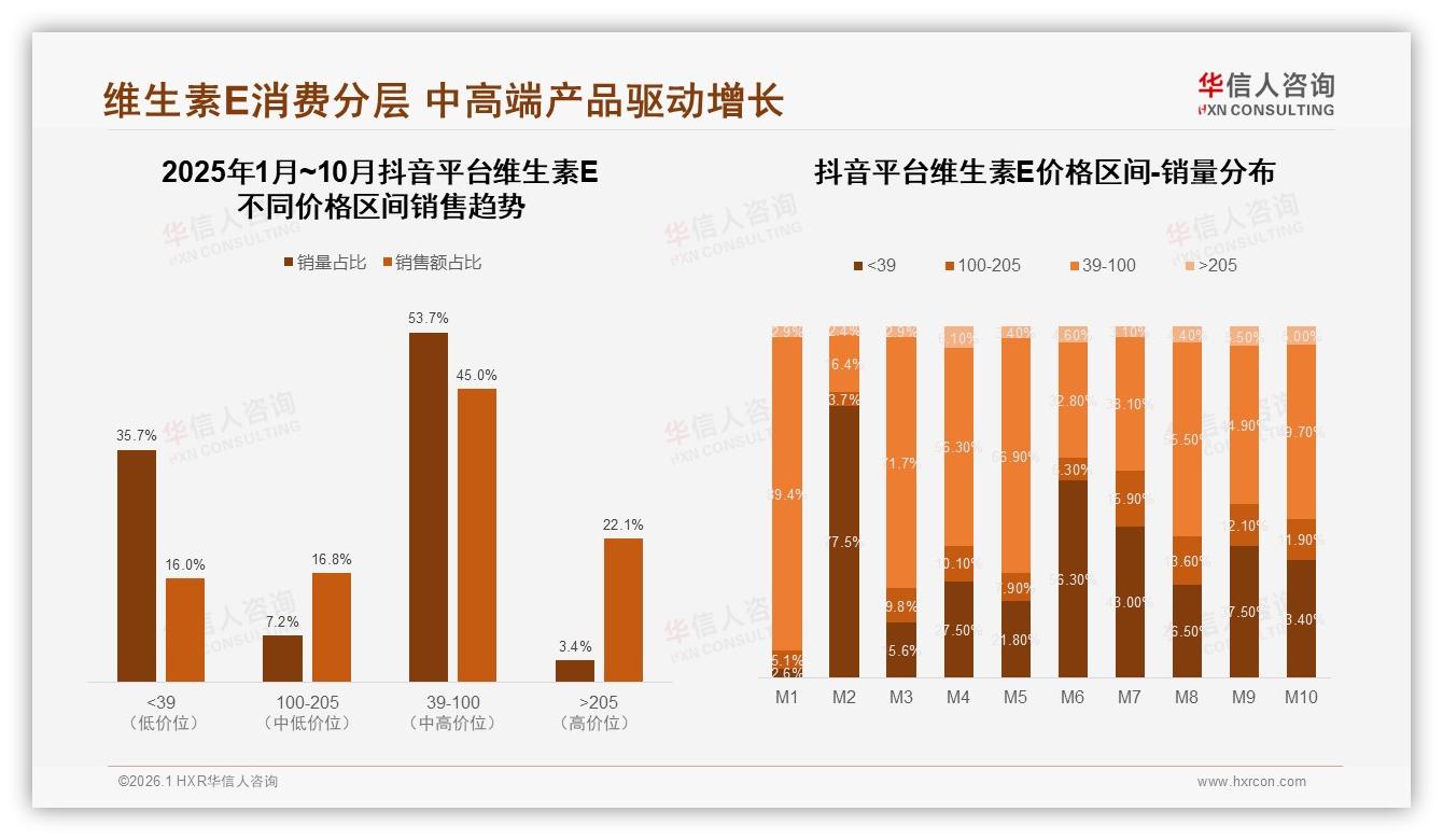 华信人咨询数据快讯：42%微信圈分享，维生素E口碑裂变需抓38%真实体验内容-2026年1月-维生素E-38