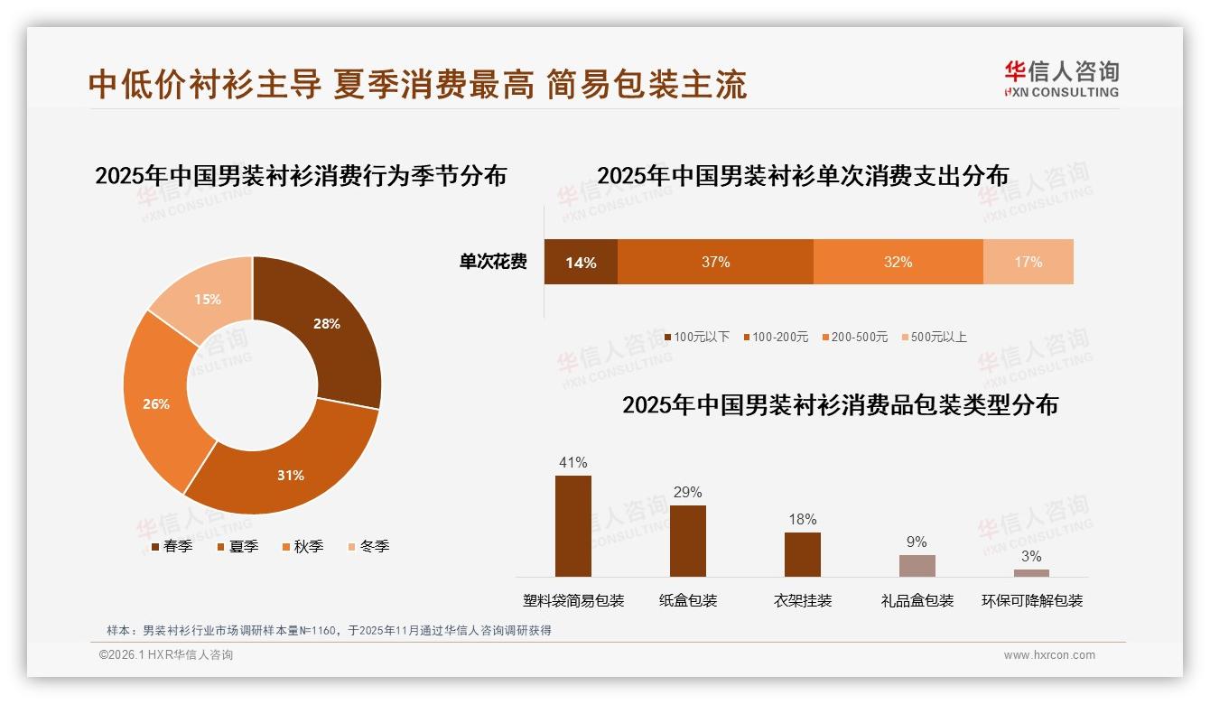 华信人咨询权威发布：26到35岁男性占34%男装衬衫市场，中高收入52%贡献主力销售额-2026年1月-男装衬衫-38