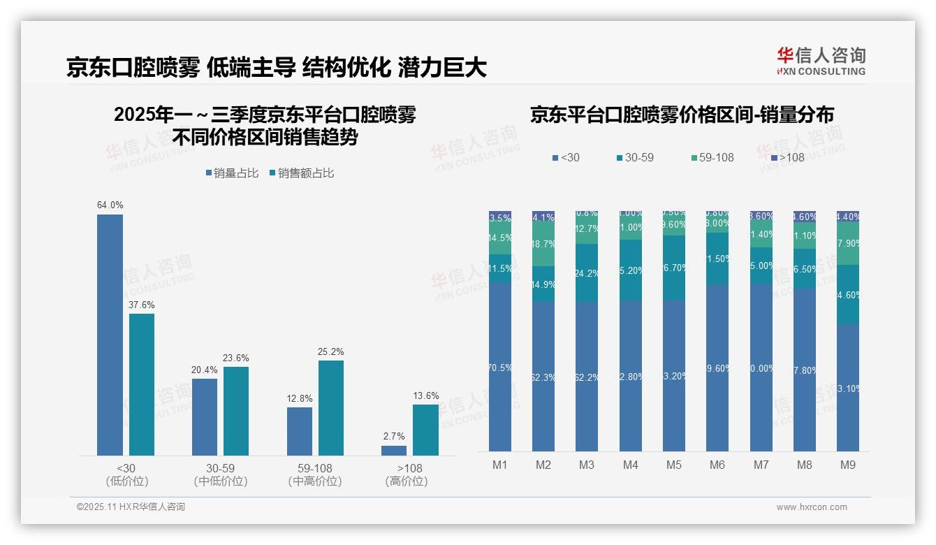 决策参考：华信人咨询报告强调高端口腔喷雾销售额占45.1%-2025年11月-口腔喷雾-38