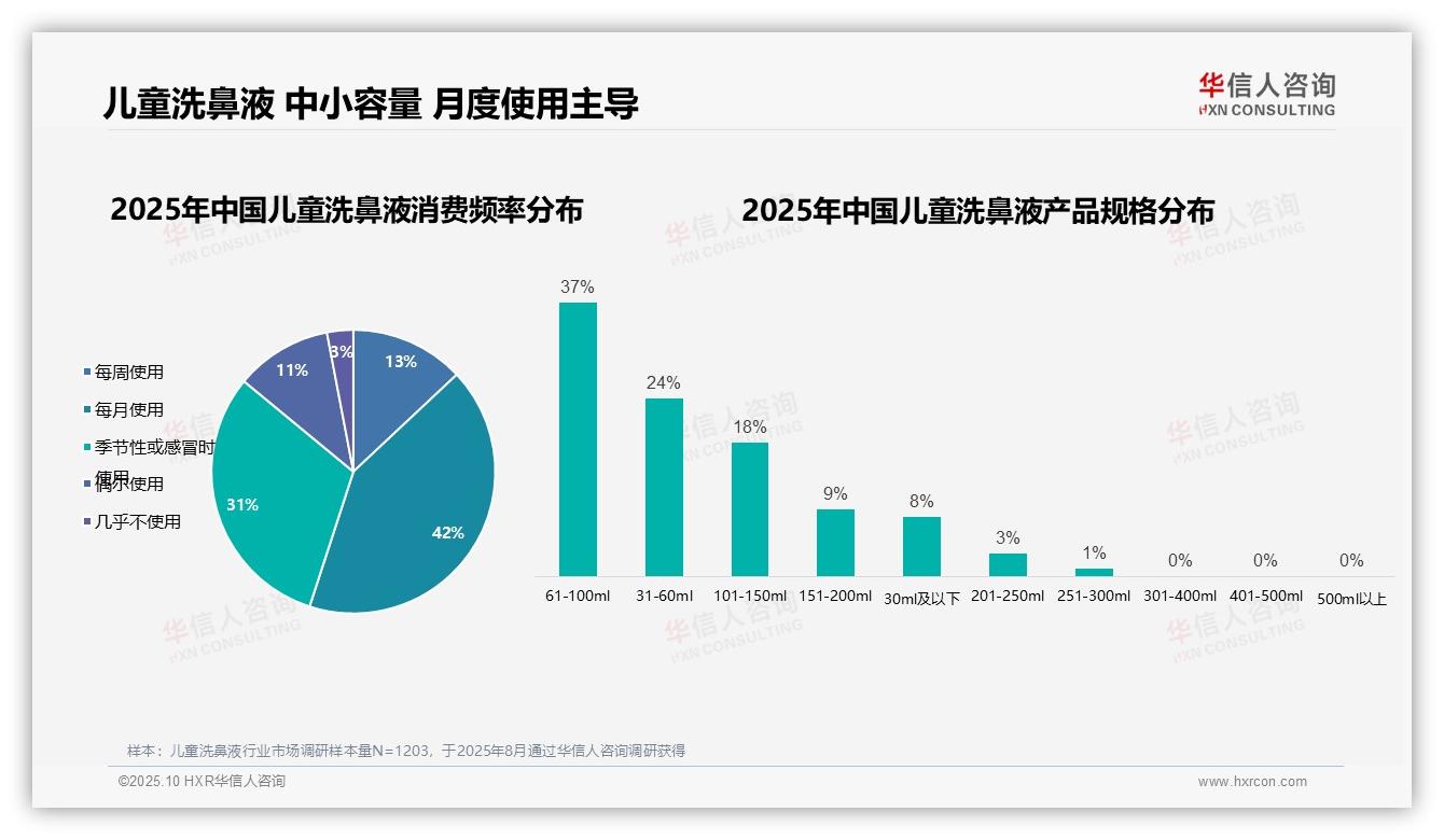 62%女性主导儿童洗鼻液消费——华信人咨询数据解读-2025年10月-儿童洗鼻液-38