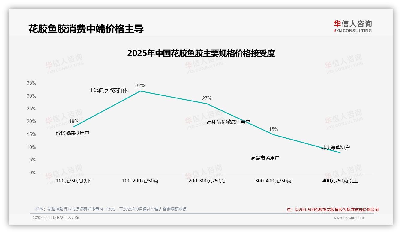 华信人咨询发布专项报告：41%花胶鱼胶消费者在价格上涨时坚持购买-2025年11月-花胶鱼胶-38
