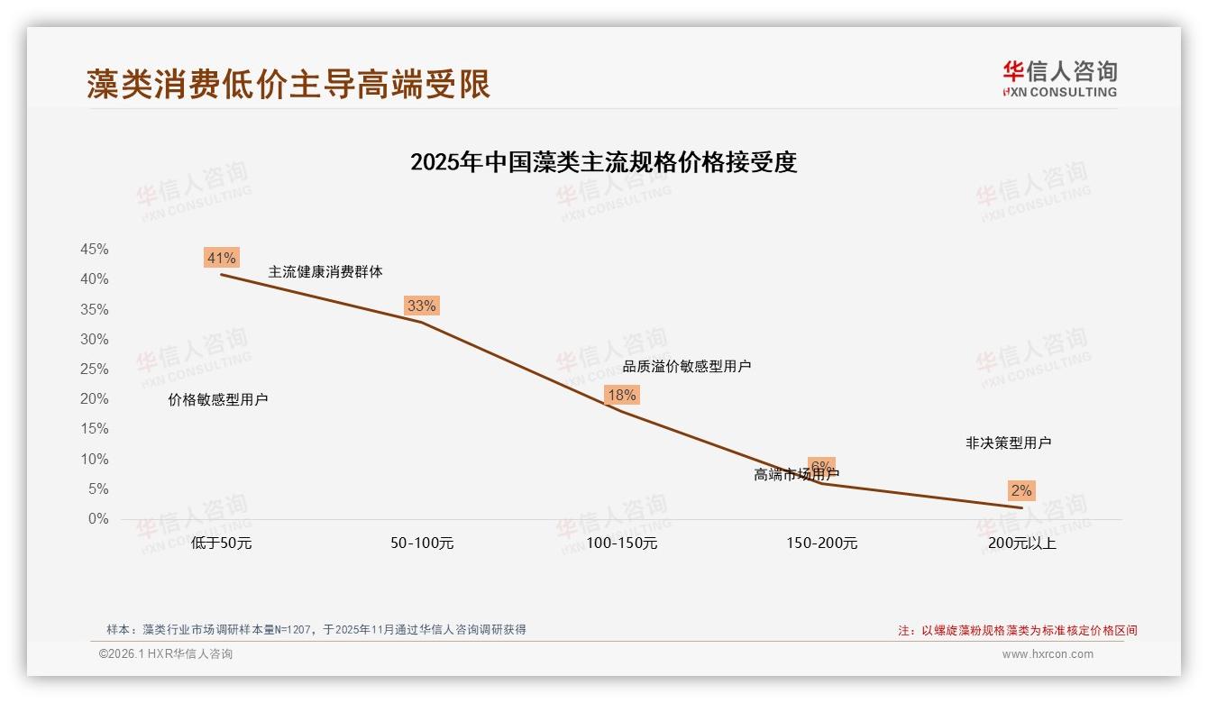 华信人咨询行业观察：夏季消费占29%遇冷，藻类品牌可推清凉即饮装刺激旺季-2026年1月-藻类-38