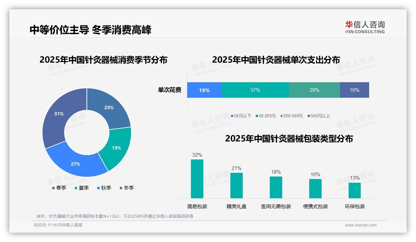 华信人咨询报告出炉，指出34%消费者通过电商平台购买针灸器械-2025年11月-针灸器械-38