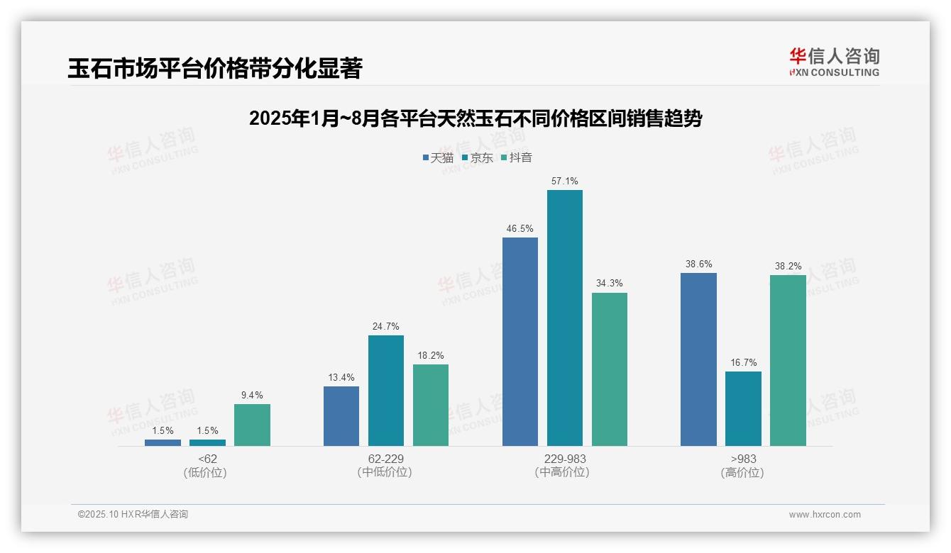 直播带货贡献38.2%高客单价，华信人咨询报告完整数据已发布-2025年10月-天然玉石-38
