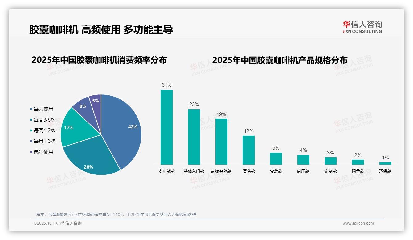 华信人咨询报告揭示：68%消费者自主购买决策-2025年10月-胶囊咖啡机-38