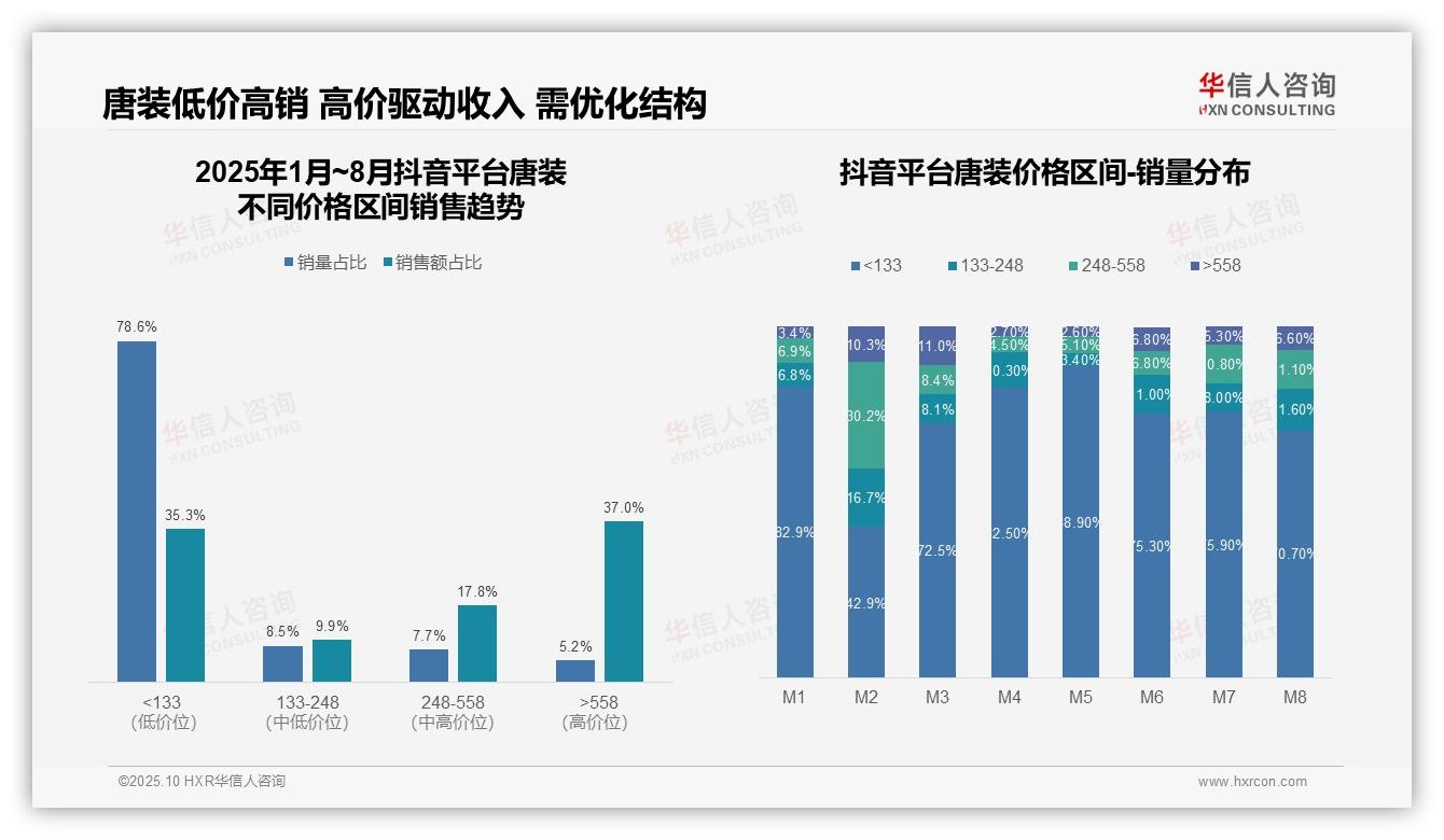 抖音唐装高价产品贡献37%销售额——华信人咨询最新报告证实-2025年10月-唐装-38