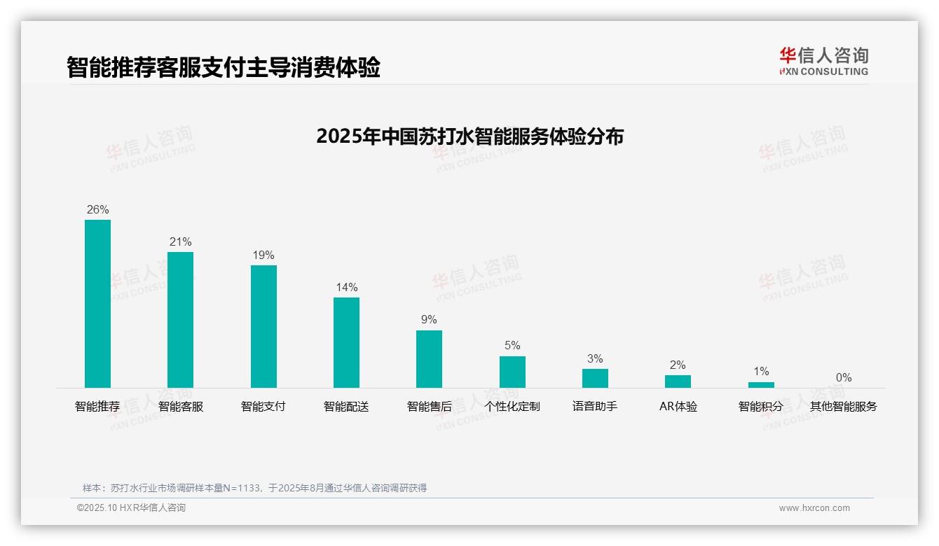 36%消费者偏好社交媒体广告——华信人咨询报告深度解析-2025年10月-苏打水-38