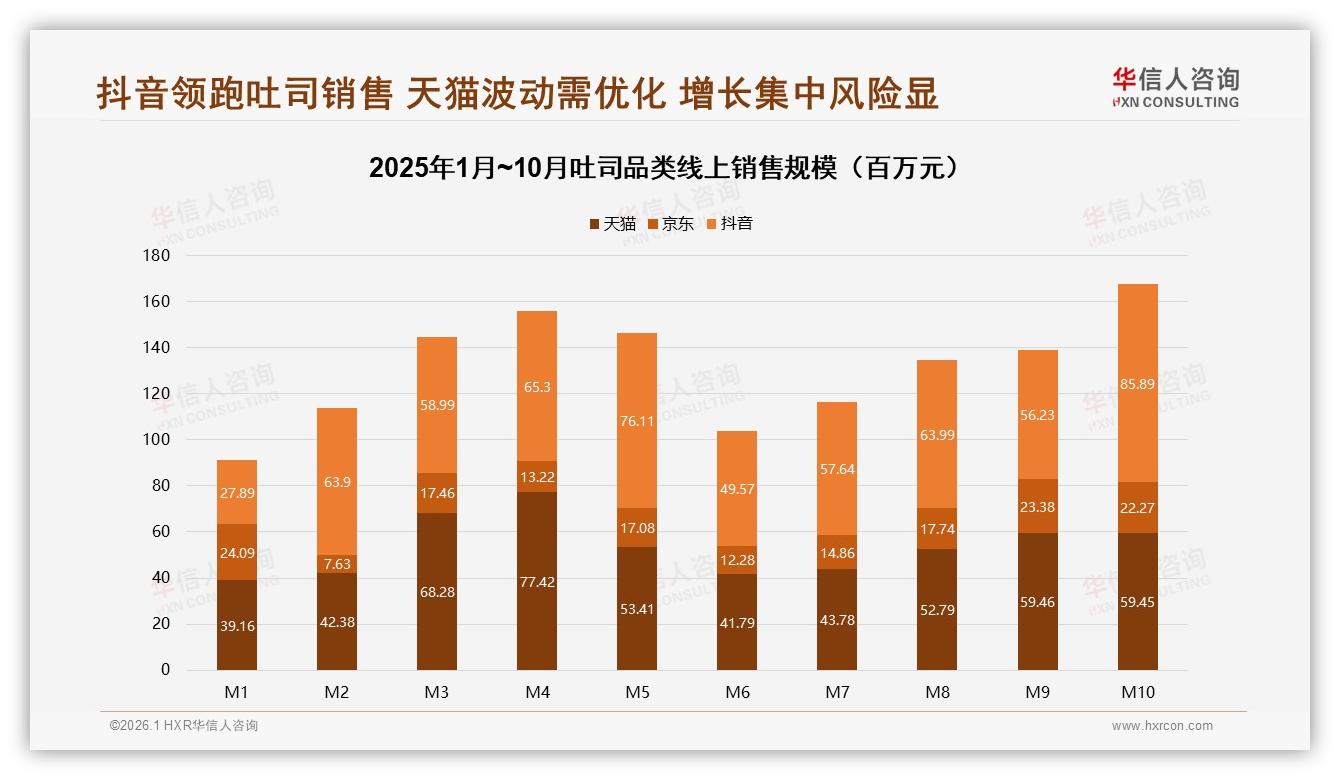 华信人咨询吐司趋势报告：59%抖音低价偏好，直播冲量高端难破——来源：华信人咨询最新吐司研报-2026年1月-吐司-38