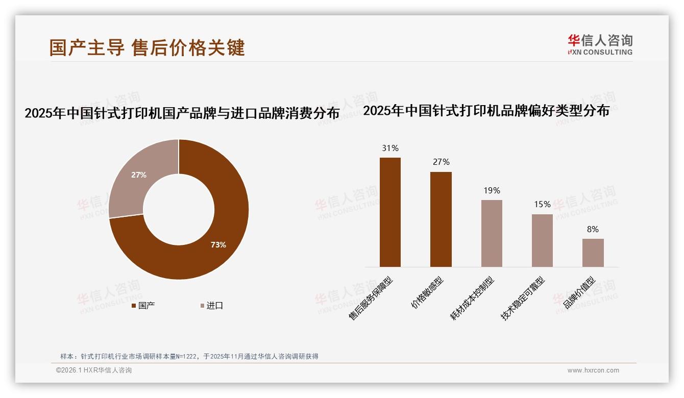 华信人咨询独家披露：国产针式打印机占73%售后保障型31%用户首选本地化-2026年1月-针式打印机-38