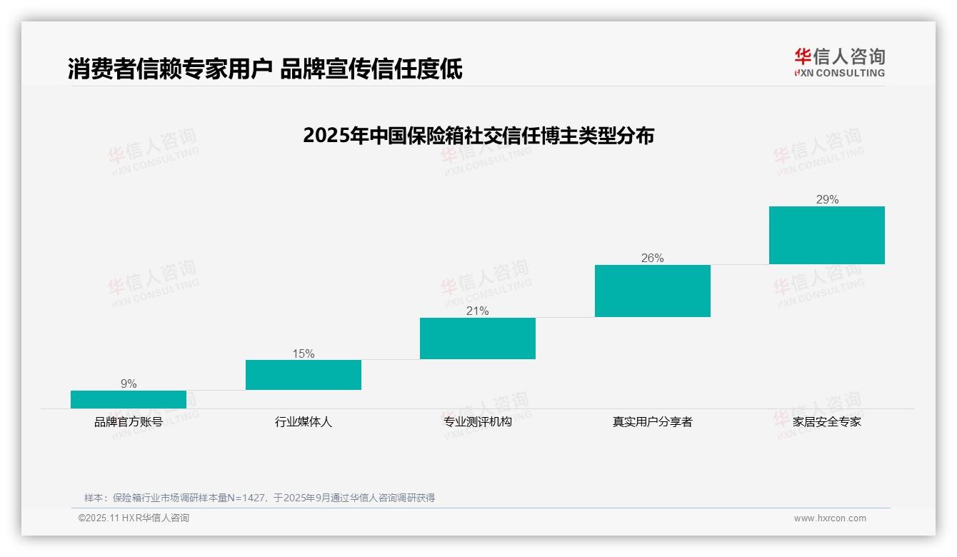 仅9%消费者信任品牌官方内容——华信人咨询数据解读-2025年11月-保险箱-38