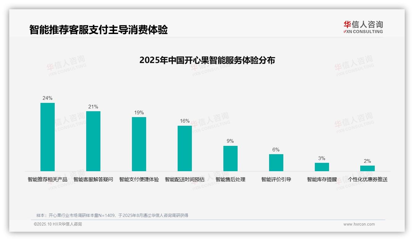 35%开心果购买决策依赖亲友推荐，华信人咨询报告给出权威数据-2025年10月-开心果-38
