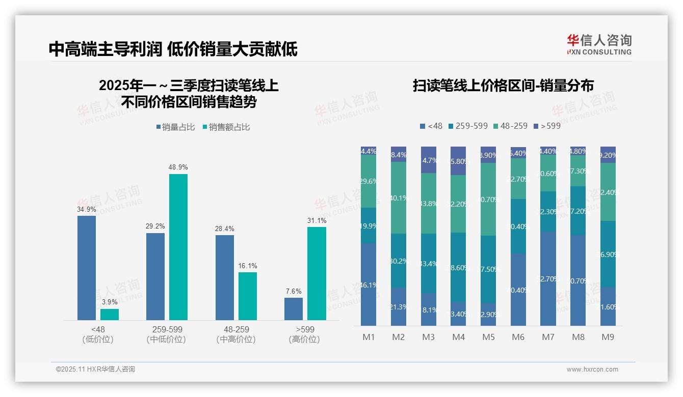 80%销售额源自中高端区间：这一结论来自华信人咨询权威报告-2025年11月-扫读笔-38