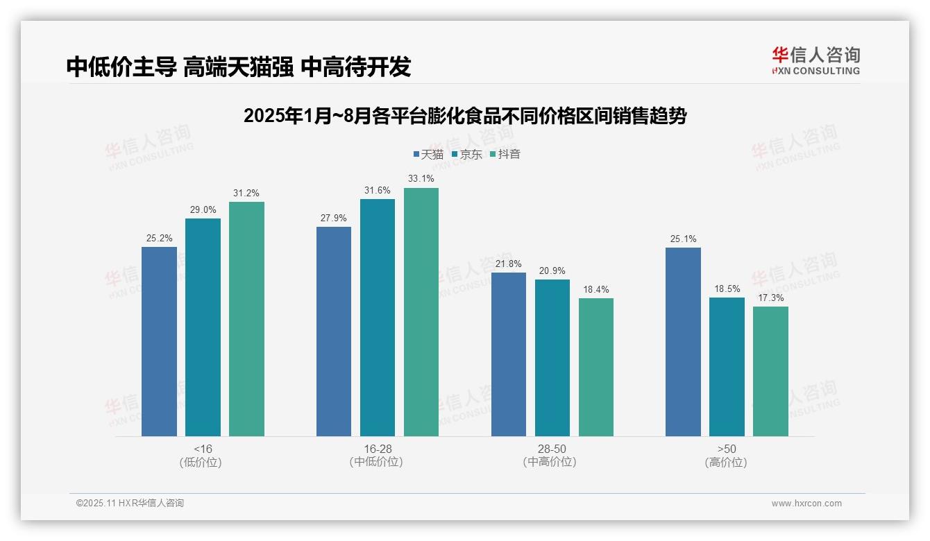华信人咨询报告核心结论：抖音64.3%膨化食品销量来自中低价位-2025年11月-膨化食品-38