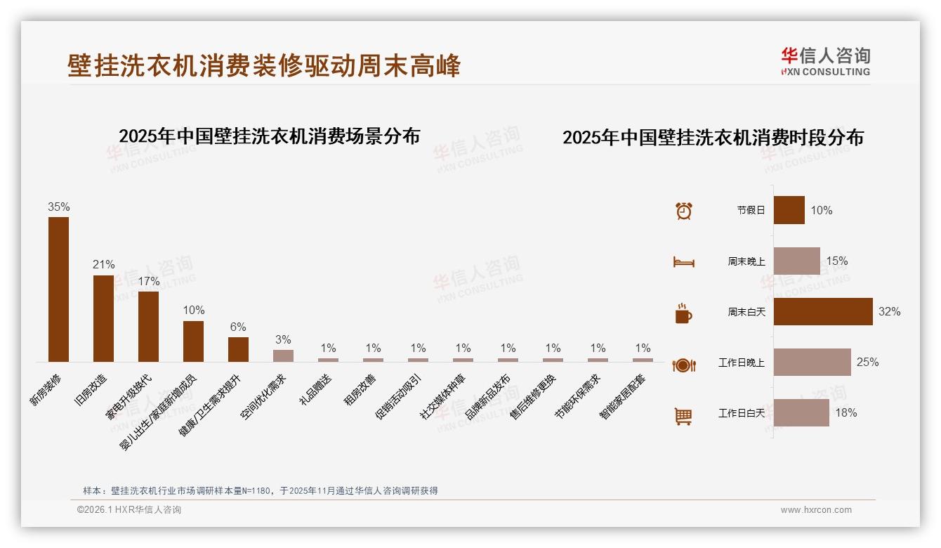 华信人咨询报告解读：26到45岁消费者66%买壁挂洗衣机，高线家庭成绝对主力-2026年1月-壁挂洗衣机-38
