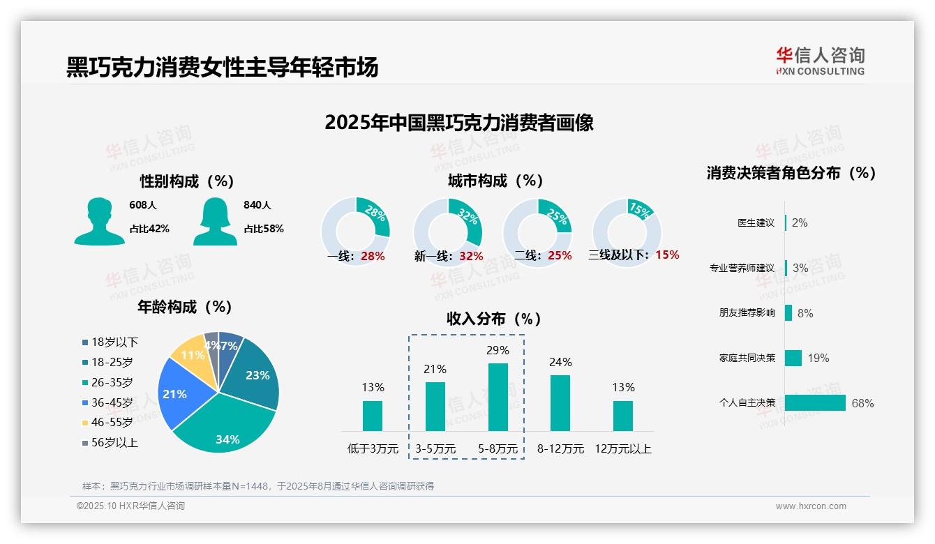 华信人咨询证实：58%女性成黑巧克力消费主力-2025年10月-黑巧克力-38