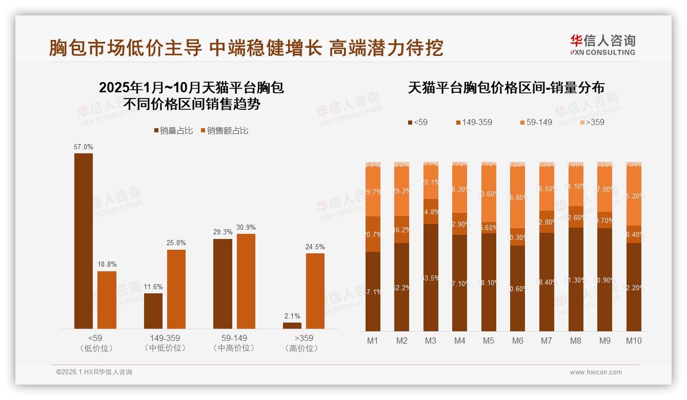 华信人咨询年度复盘：天猫占93%胸包线上销售，品牌应加码旗舰店运营-2026年1月-胸包-38