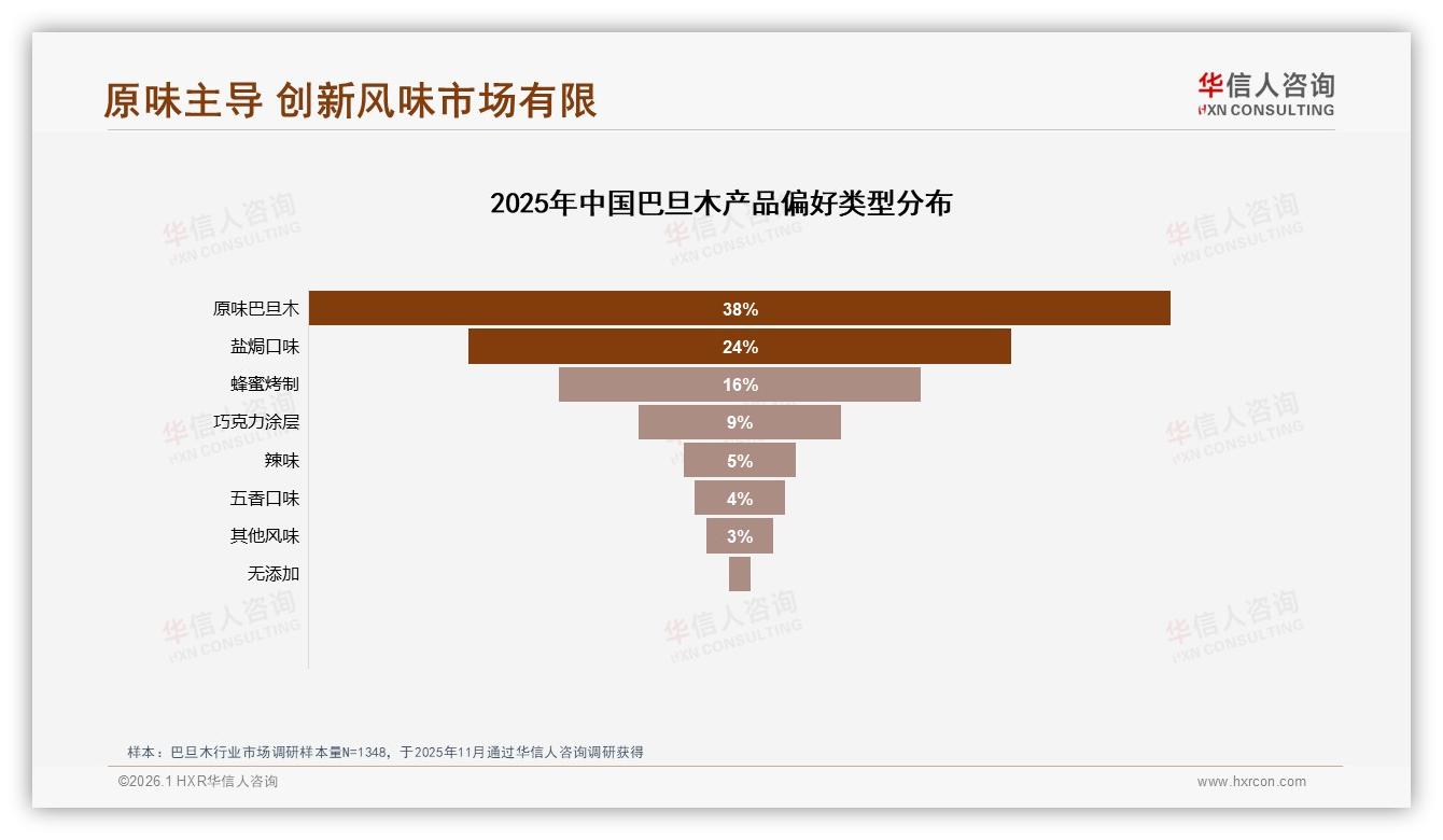 华信人咨询权威发布：26~35岁占比37%主导巴旦木健康零食新刚需-2026年1月-巴旦木-38
