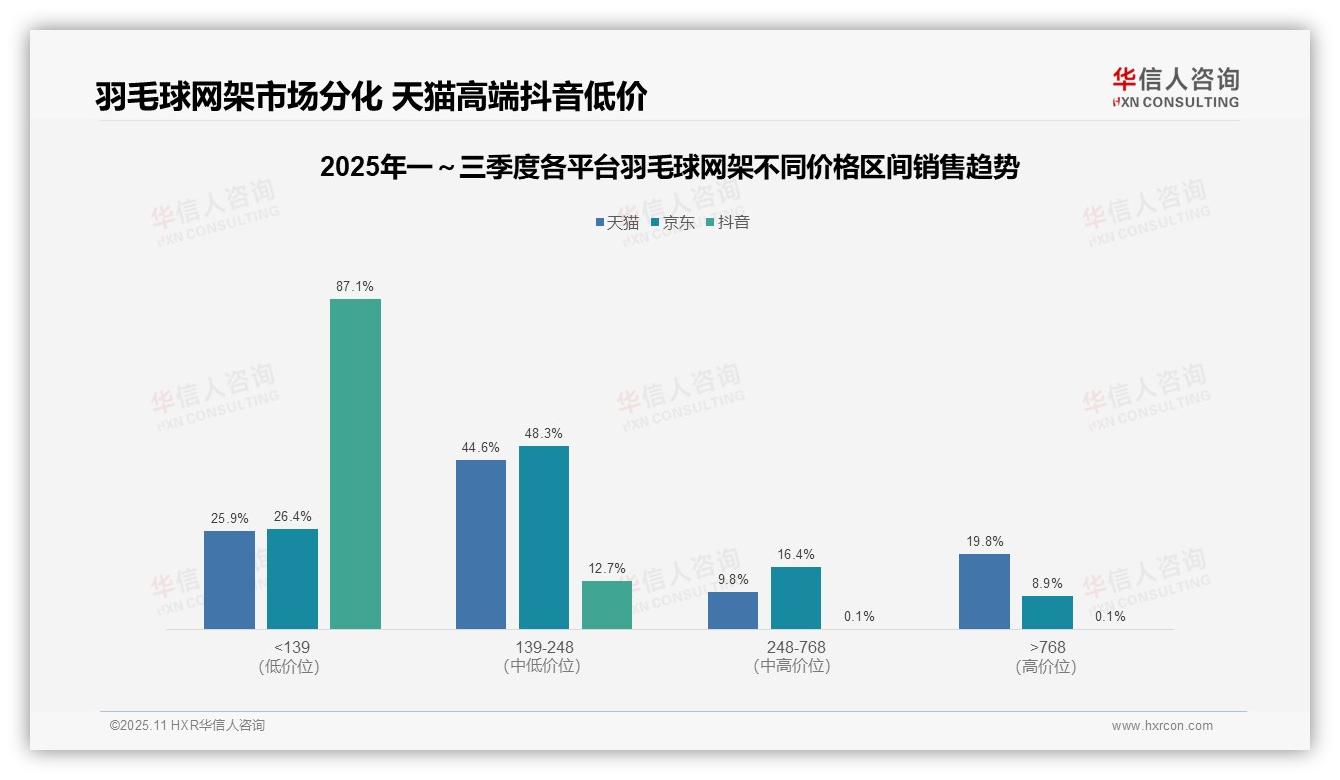 华信人咨询报告聚焦：抖音87.1%羽毛球网架销售来自低价位-2025年11月-羽毛球网架-38