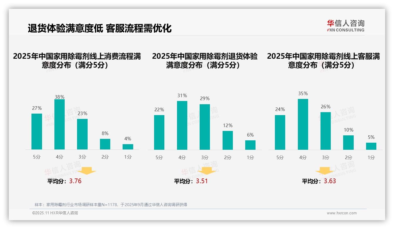 华信人咨询报告出炉，指出37%消费者依赖亲友推荐选择除霉剂-2025年11月-家用除霉剂-38