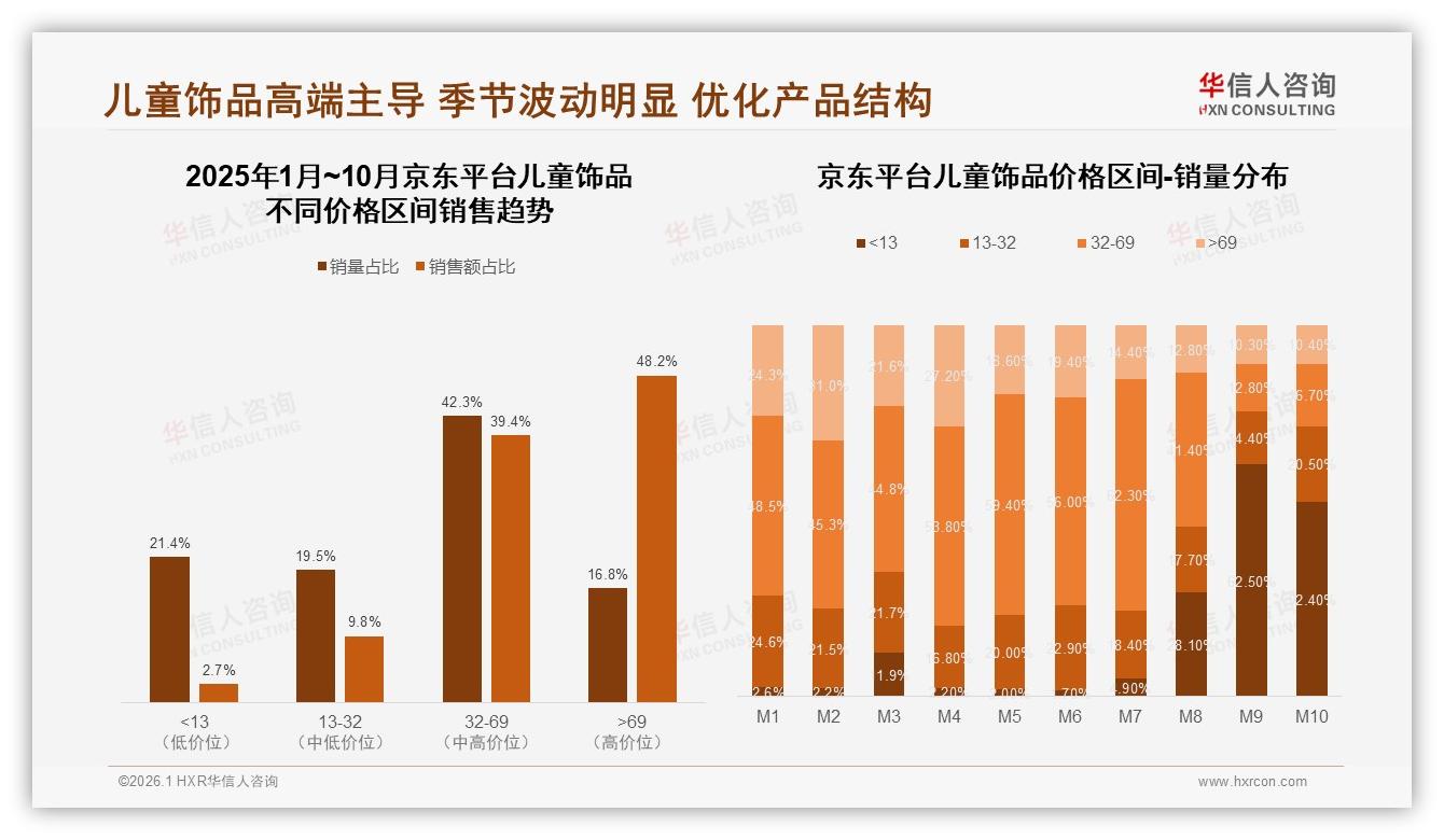 华信人咨询趋势雷达：儿童饰品46%消费者高度依赖促销-2026年1月-儿童饰品-38