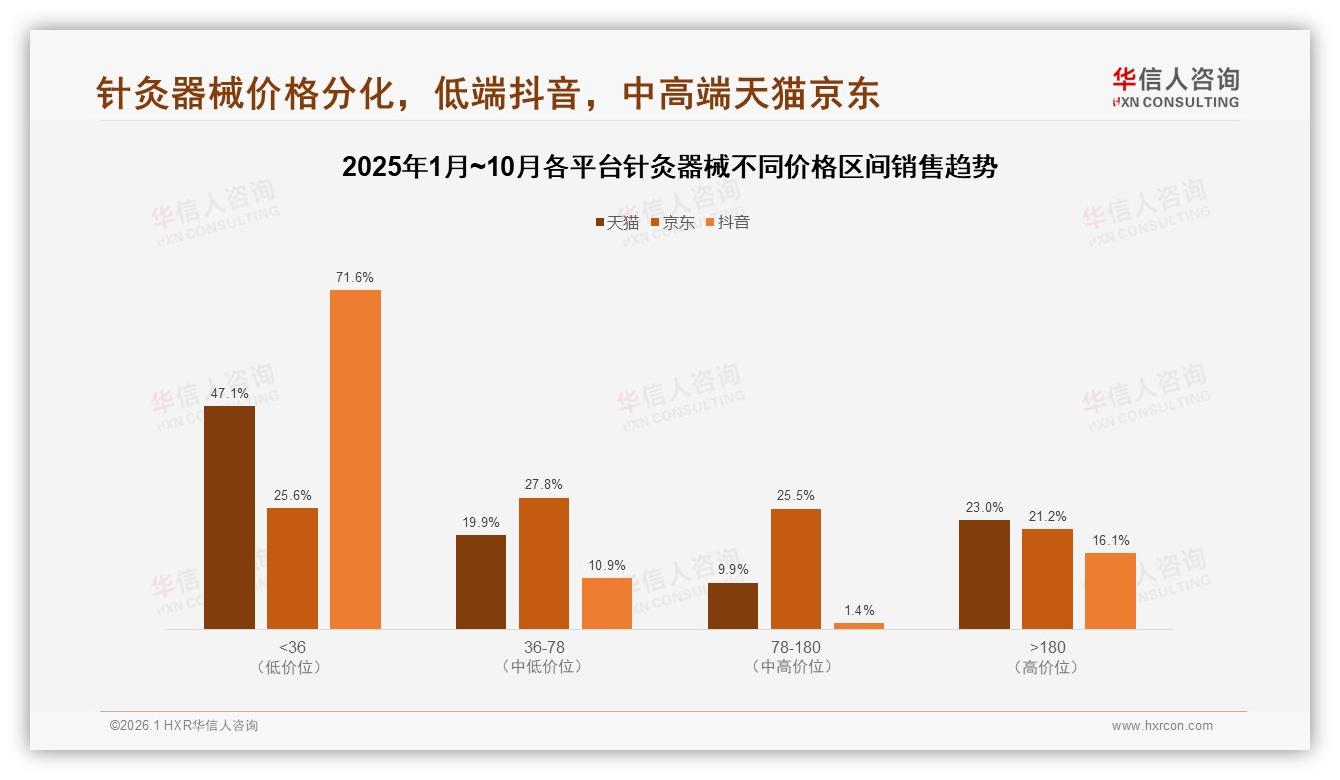 针灸器械61%用户价格上涨仍照买，需求刚性凸显低促销依赖——华信人咨询行业观察-2026年1月-针灸器械-38
