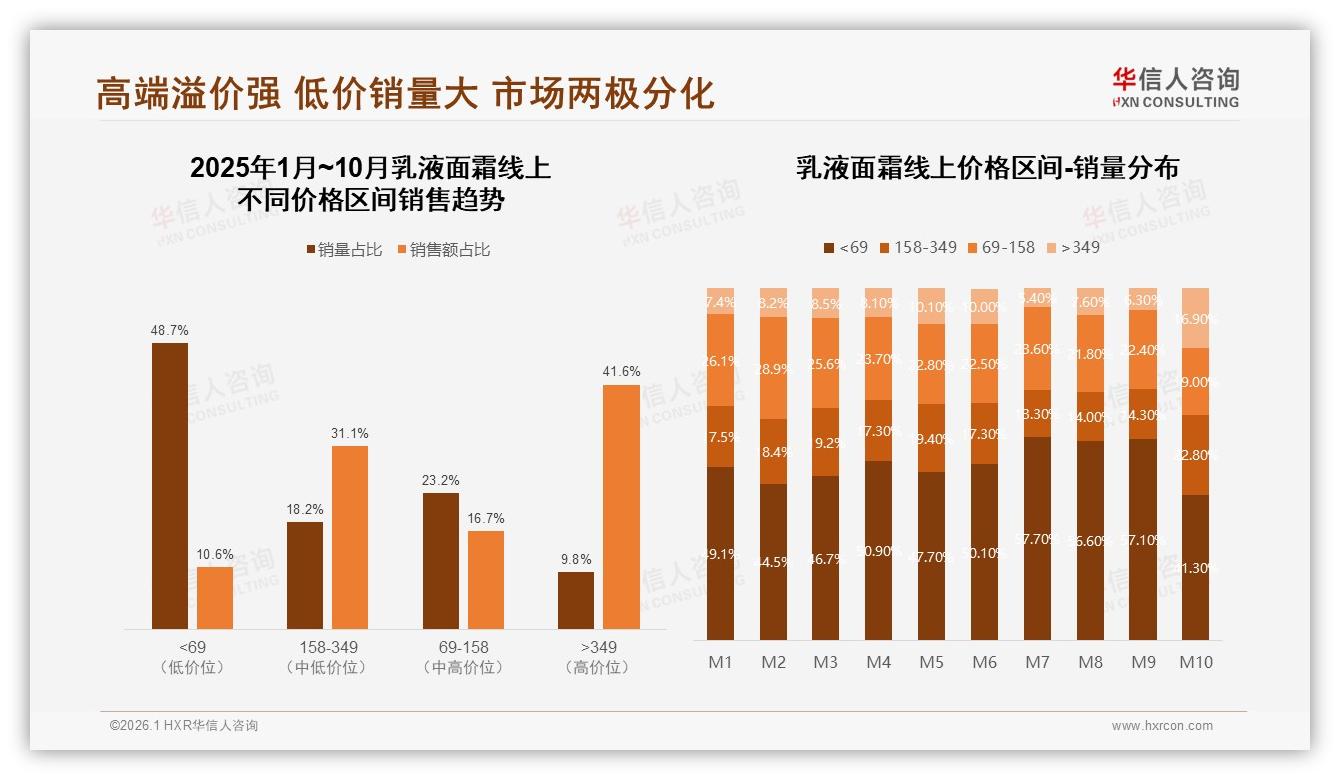 国产乳液面霜58%份额领先进口42%成分功效型占38%——华信人咨询乳液面霜调研结果-2026年1月-乳液面霜-38
