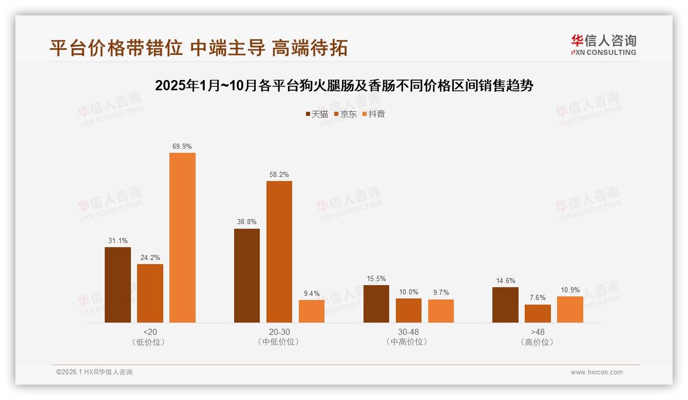 狗火腿肠及香肠51%电商成交，天猫京东抖音三平台价格错位攻略——华信人咨询报告披露-2026年1月-狗火腿肠及香肠-38