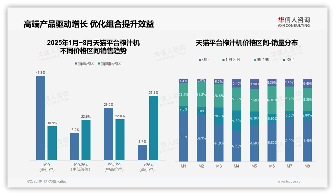 抖音榨汁机低价占比60.8%绝对主导——华信人咨询趋势报告摘要-2025年10月-榨汁机-38