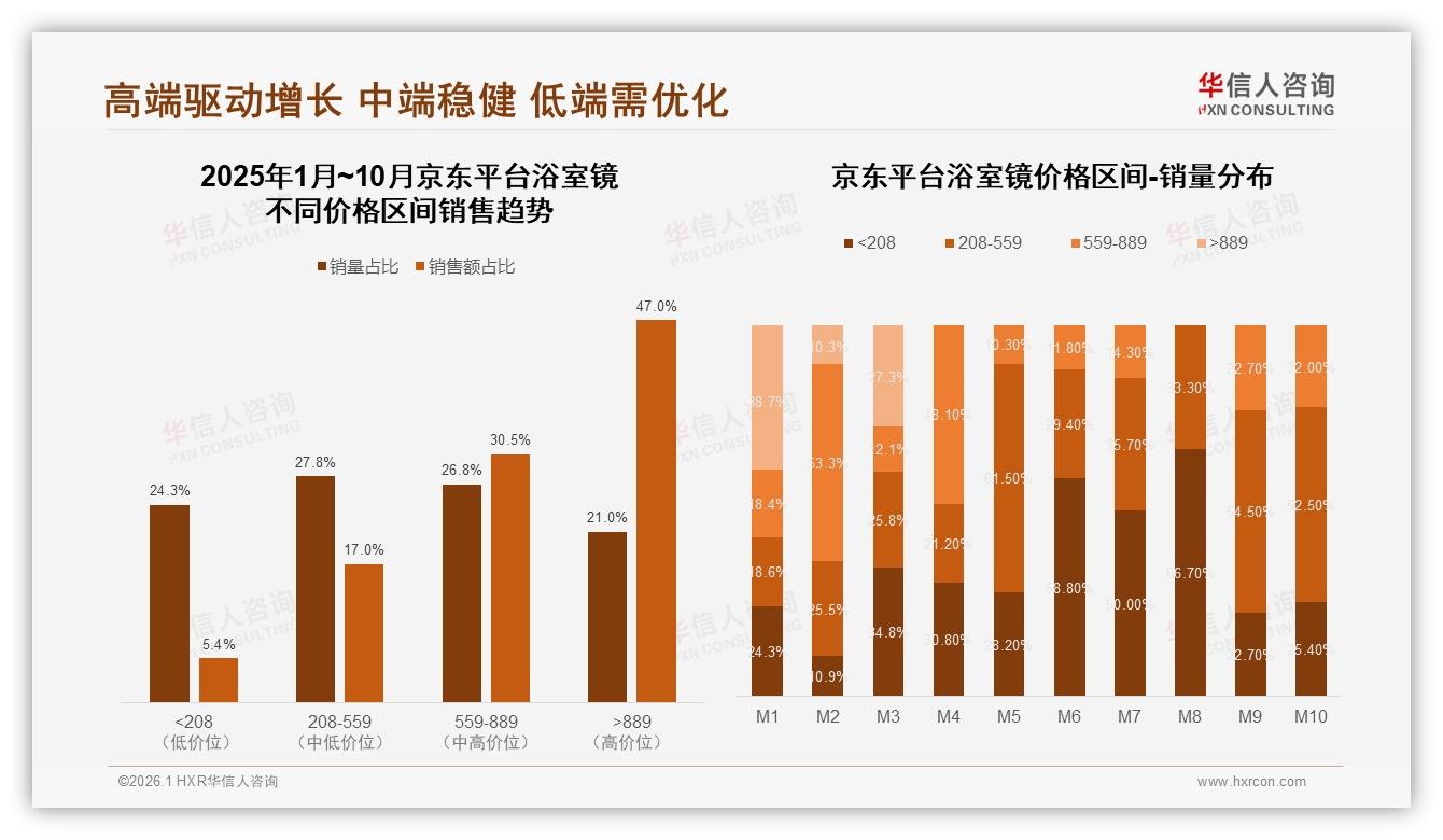 天猫占99.4%浴室镜线上销售，京东高端47%份额待挖——华信人咨询数据洞察-2026年1月-浴室镜-38