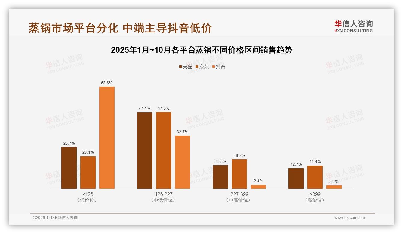 华信人咨询蒸锅趋势报告：66%消费者锁定200至600元蒸锅，中端价格带成品牌必争地-2026年1月-蒸锅-38