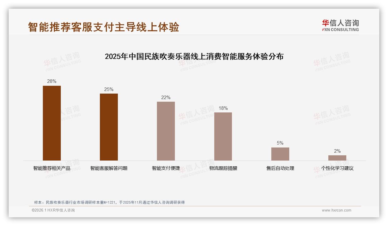 38%复购率瓶颈待破，31%因音质不满换品牌，民族吹奏乐器品质升级迫在眉睫——华信人咨询研究报告精选-2026年1月-民族吹奏乐器-38